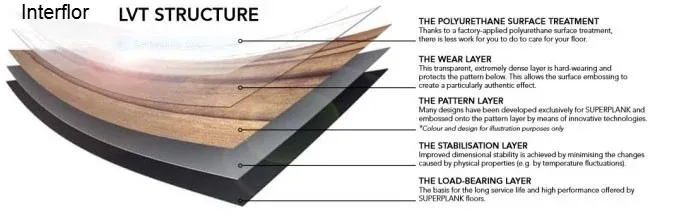 Ảnh: Cấu tạo sàn nhựa vinyl dán keo giả gỗ